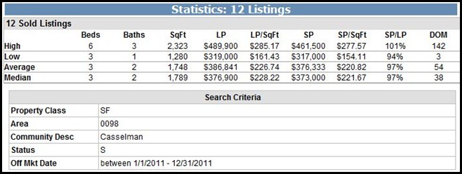 Cassleman Sold Homes