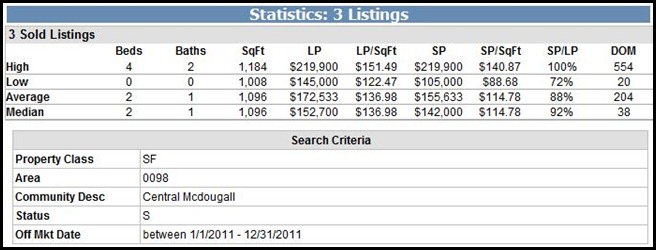 Central McDougall Sold Homes