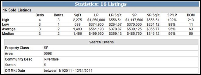 Riverdale Sold Homes